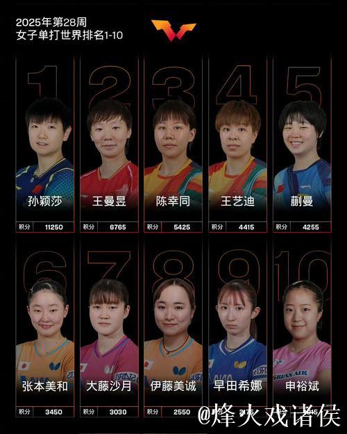 WTT女单最新排名:孙颖莎位居榜首,王曼昱与陈幸同紧跟其后 WTT女单最新排名:孙颖莎位居榜首,王曼昱与陈幸同紧跟其后